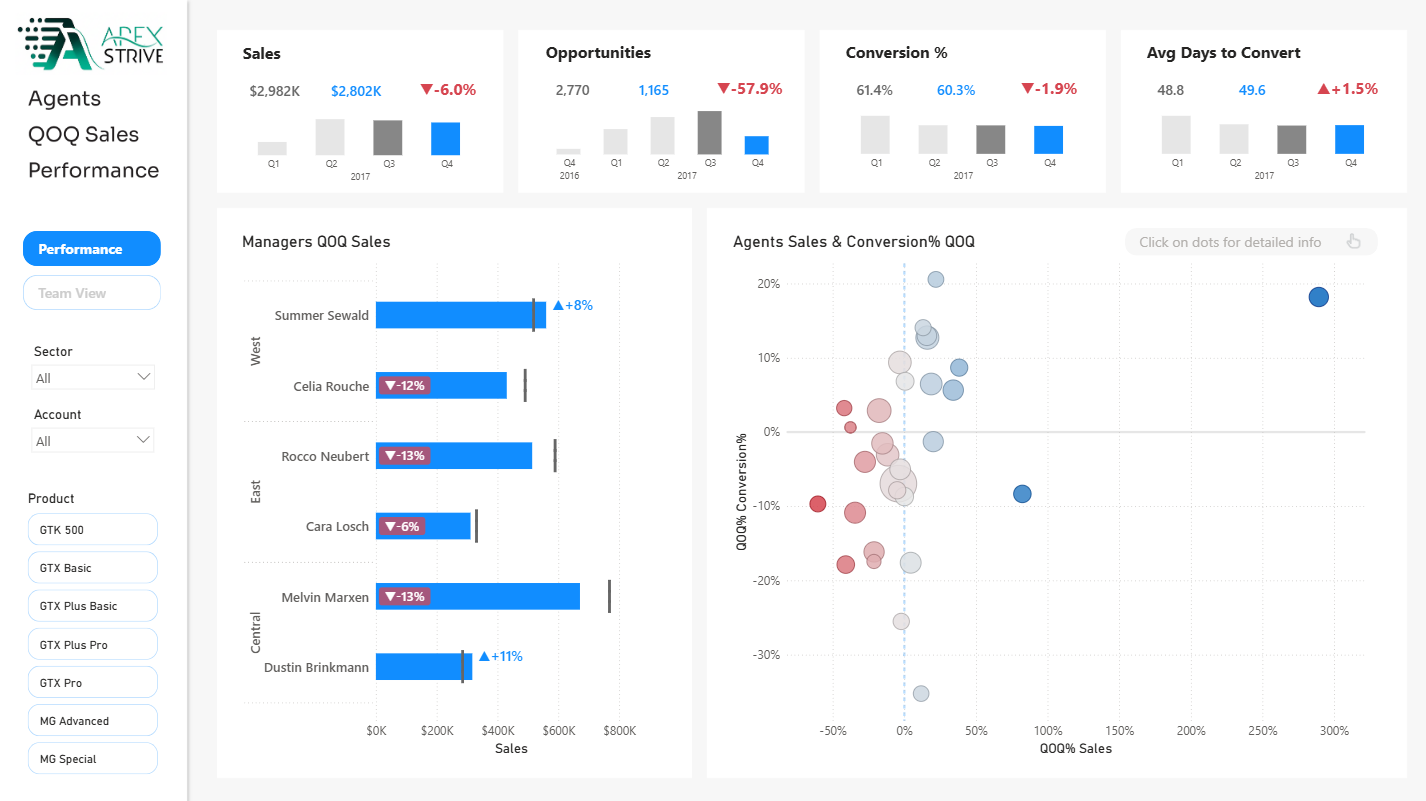 Agents QoQ Sales Dashboard