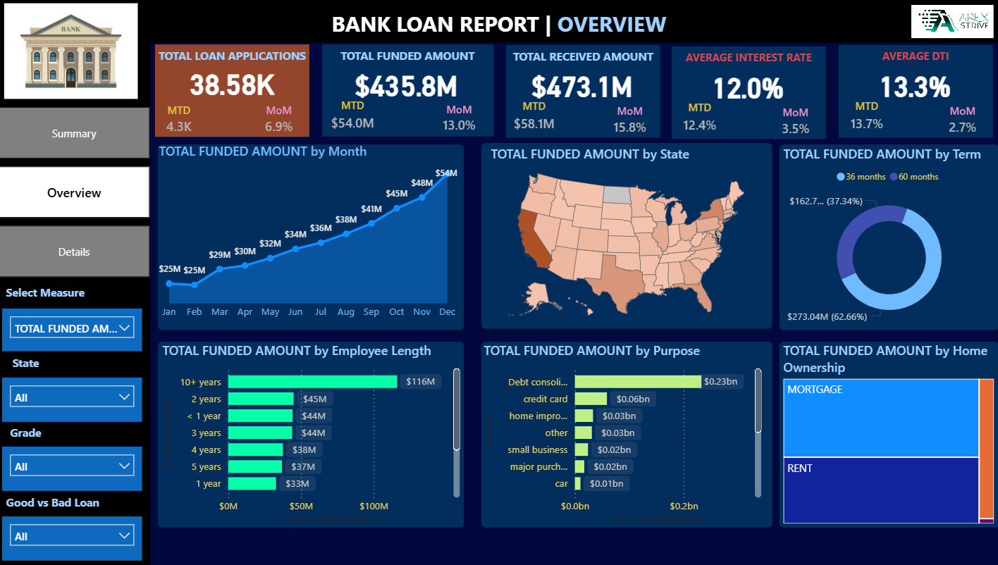 Bank Loan Performance Analysis