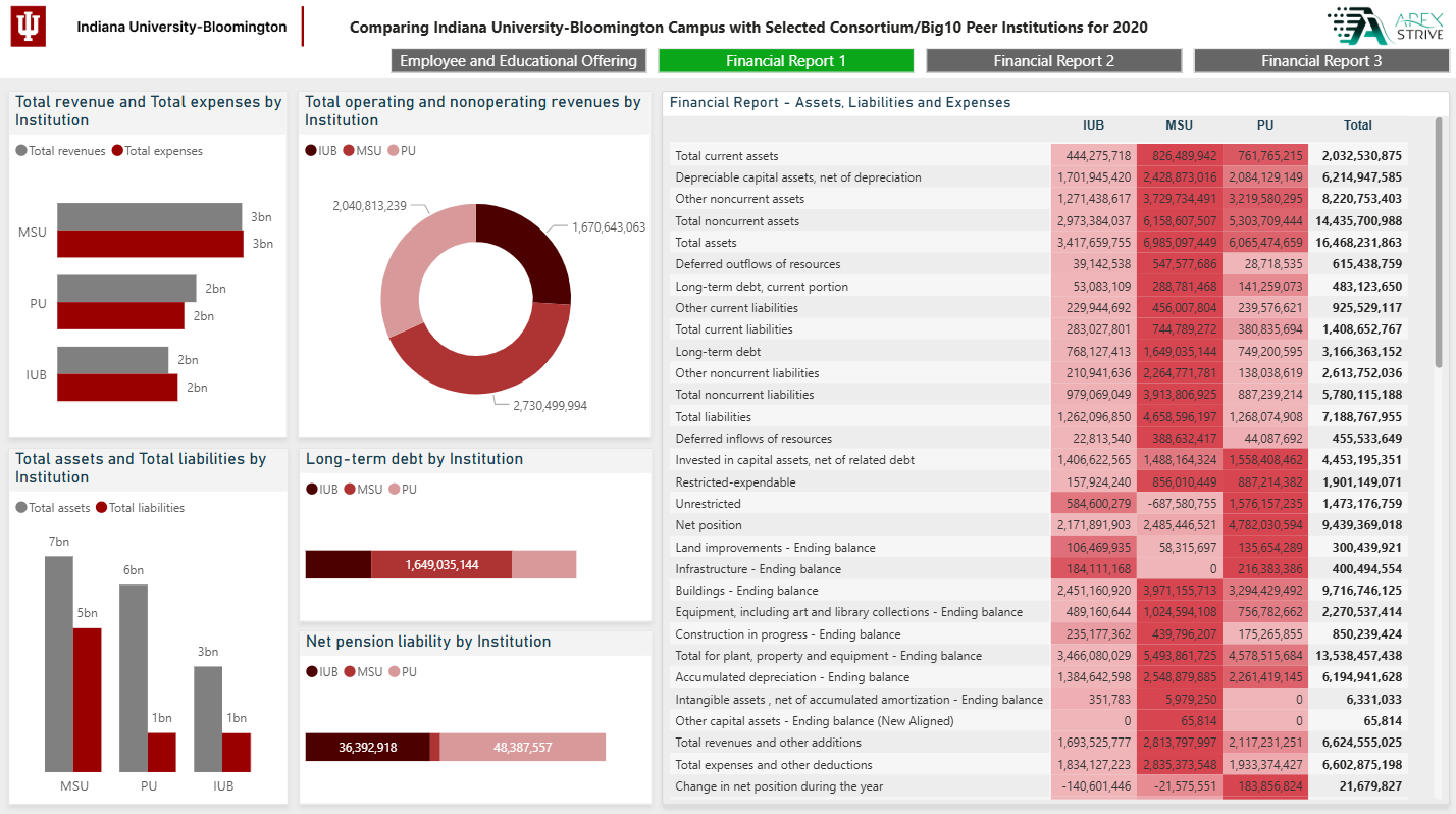 IU Bloomington Peer Analysis