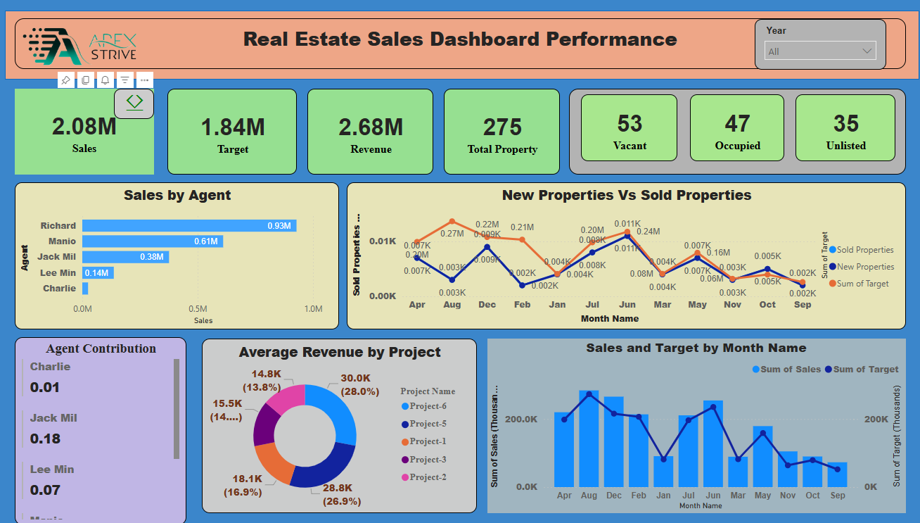 Real Estate Sales Dashboard